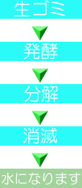 生ゴミ→発酵→分解→消滅→水